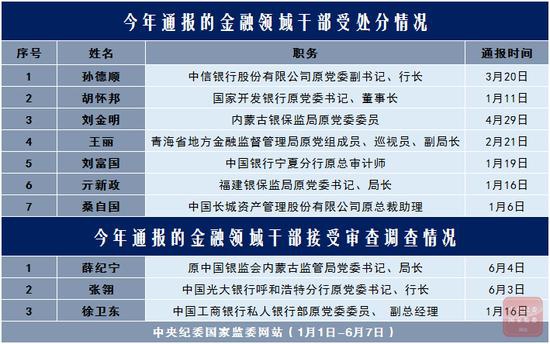 　今年通报的金融领域干部受处理情况（李灵娜 制图）