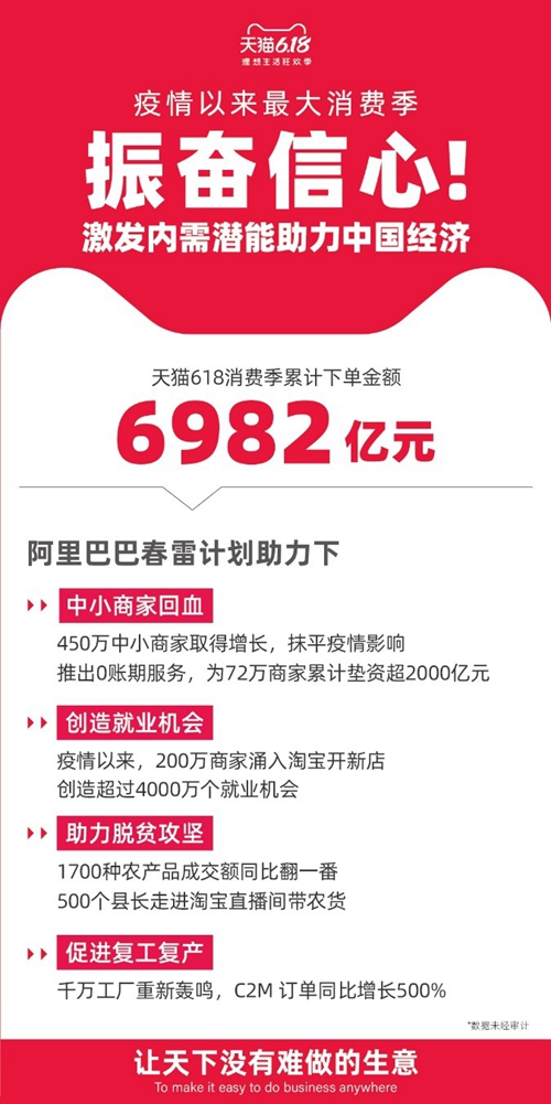 天猫618期间销售额。图片来源:天猫 天猫618期间销售额。图片来源:天猫