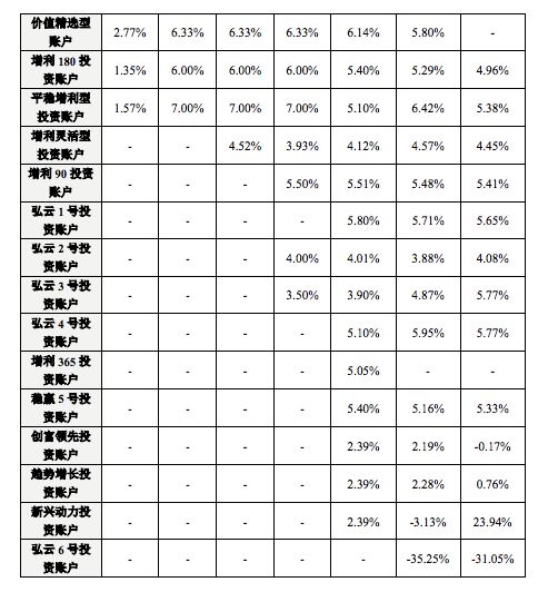 弘康人寿2013年-2019年投连险投资回报率 来源:公司官网