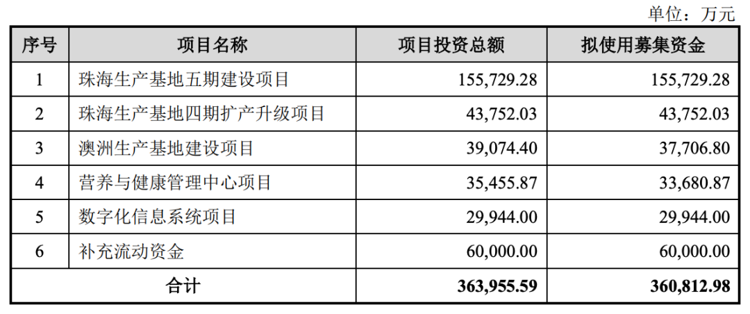 图片来源：汤臣倍健预案公告