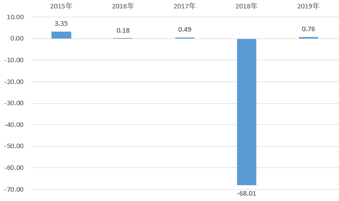 幸福人寿近五年净利润&nbsp;（单位：亿元）&nbsp;数据来源：幸福人寿年报