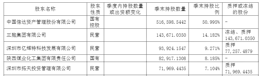 今年二季度末幸福人寿前五大股东（单位：万股）数据来源：幸福人寿2020年二季度偿付能力报告