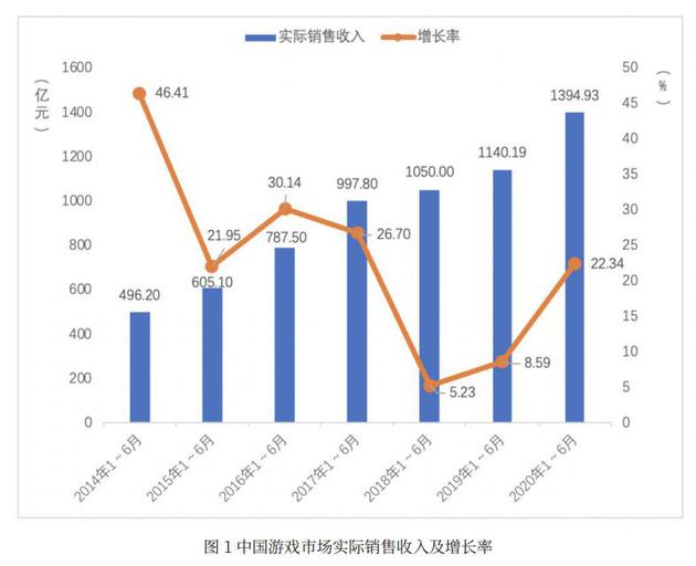来源:中国音数协游戏工委、中国游戏产业研究院