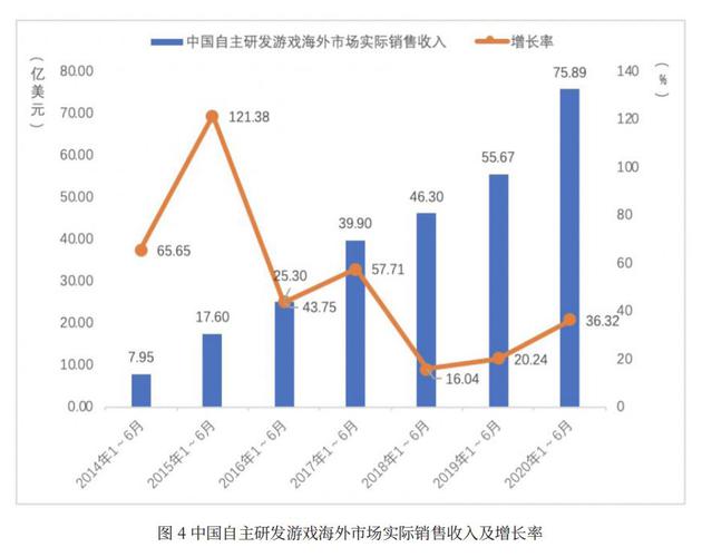 来源:中国音数协游戏工委、中国游戏产业研究院
